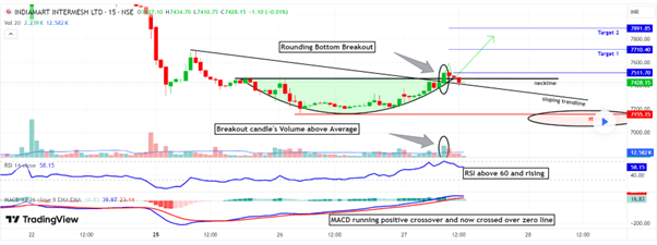 rounded bottom stock pattern