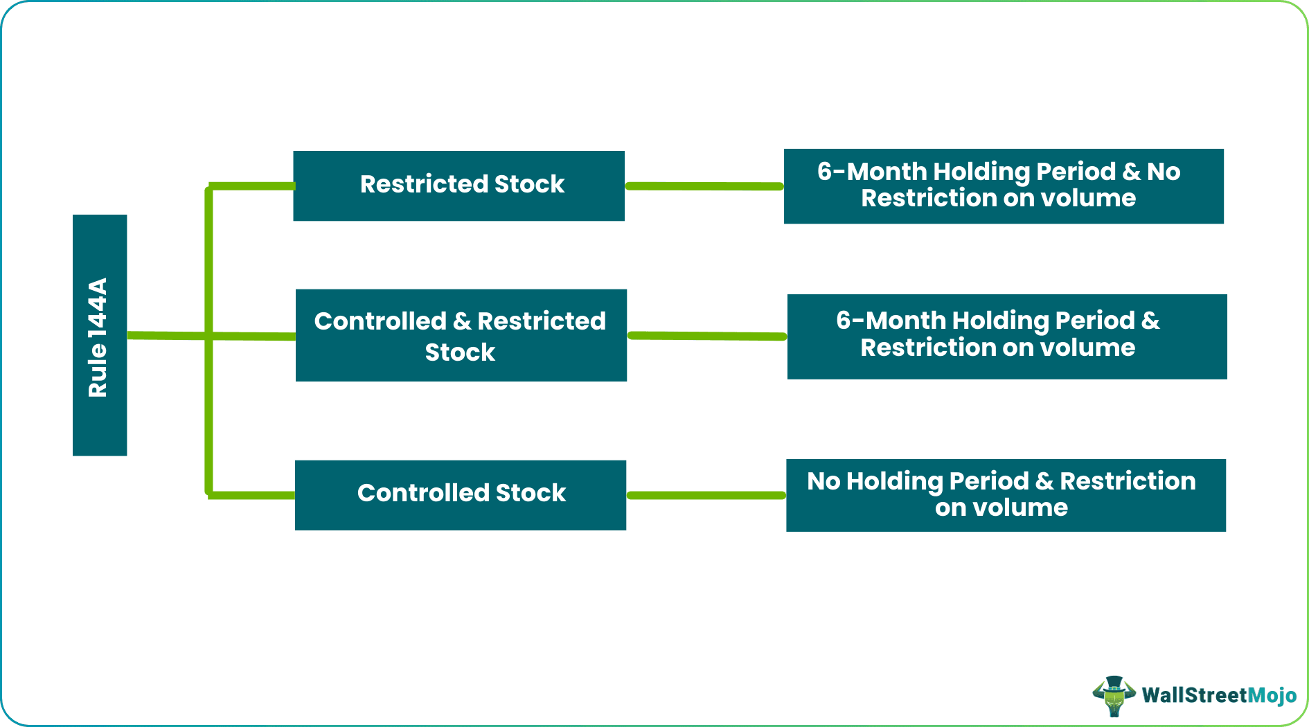Rule 144A What Is It Requirements Examples Vs Reg S rule-144a-what-is-it-requirements-examples-vs-reg-s