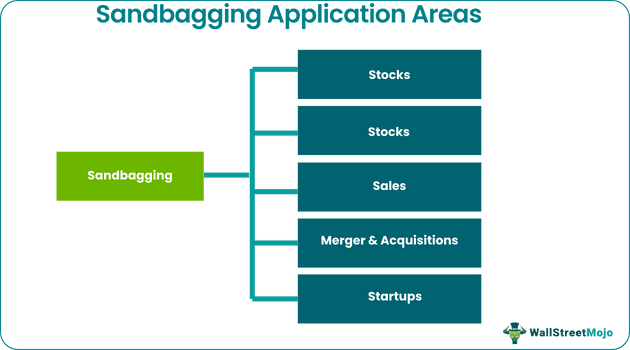 sandbagging application areas