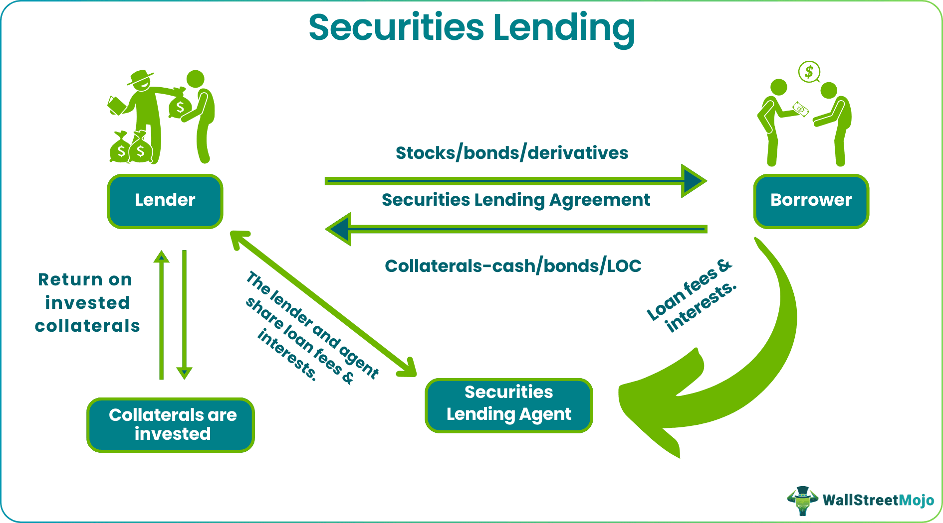 securities lending