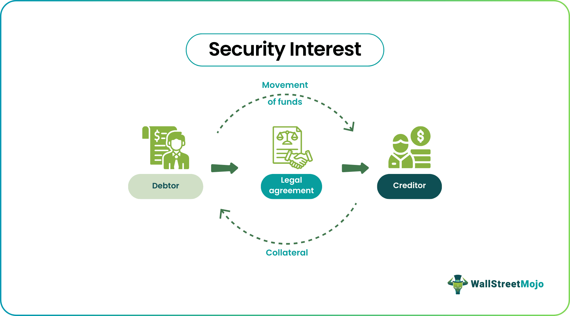 Security interest