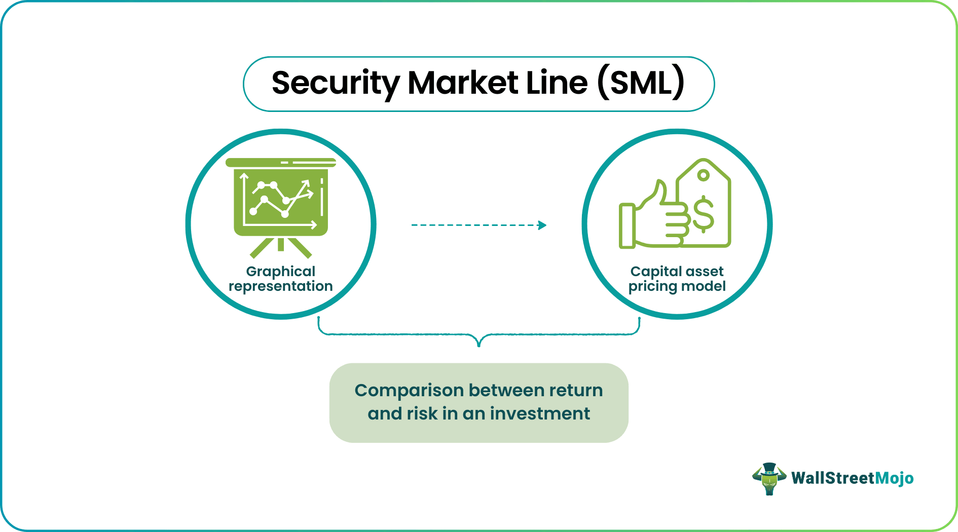 Security Market Line (SML)