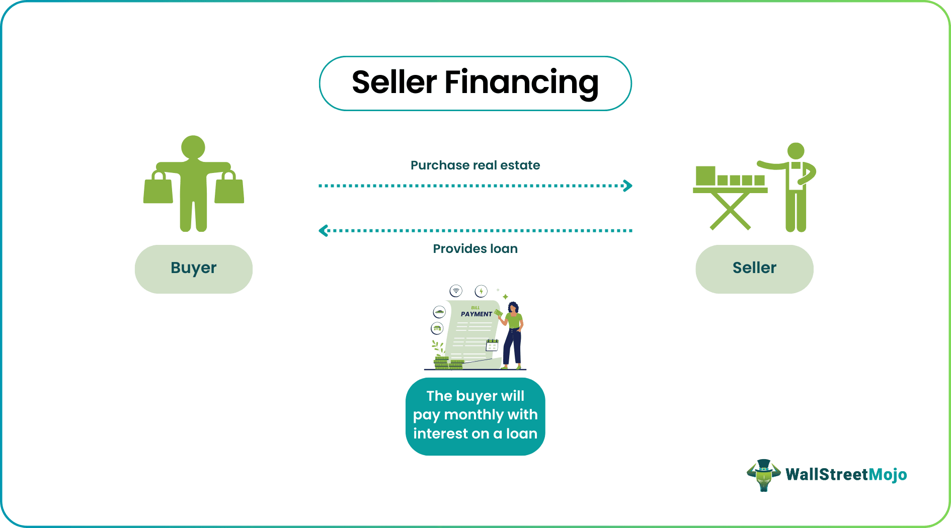 seller financing