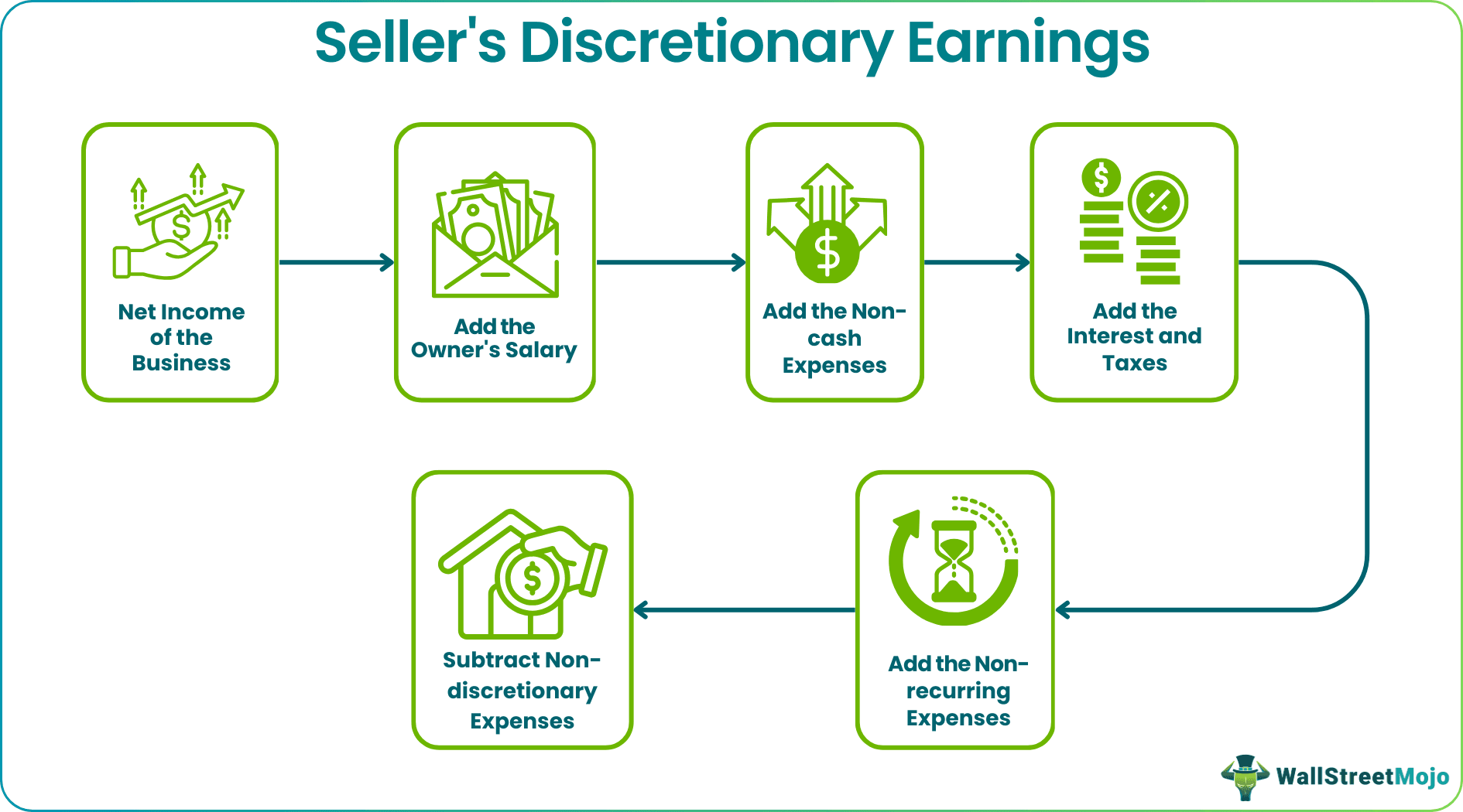Seller #39 s Discretionary Earnings (SDE) What Is It Calculations Seller #39 s Discretionary Earnings (SDE) What Is It Calculations