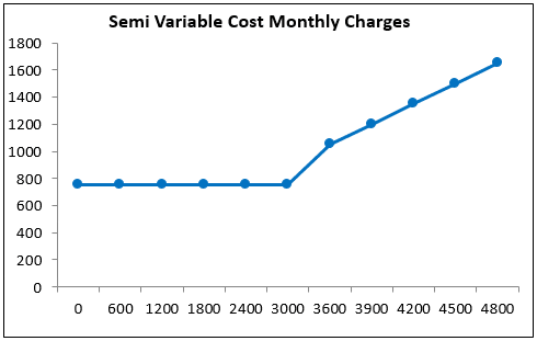 semi variable cost example 1.3