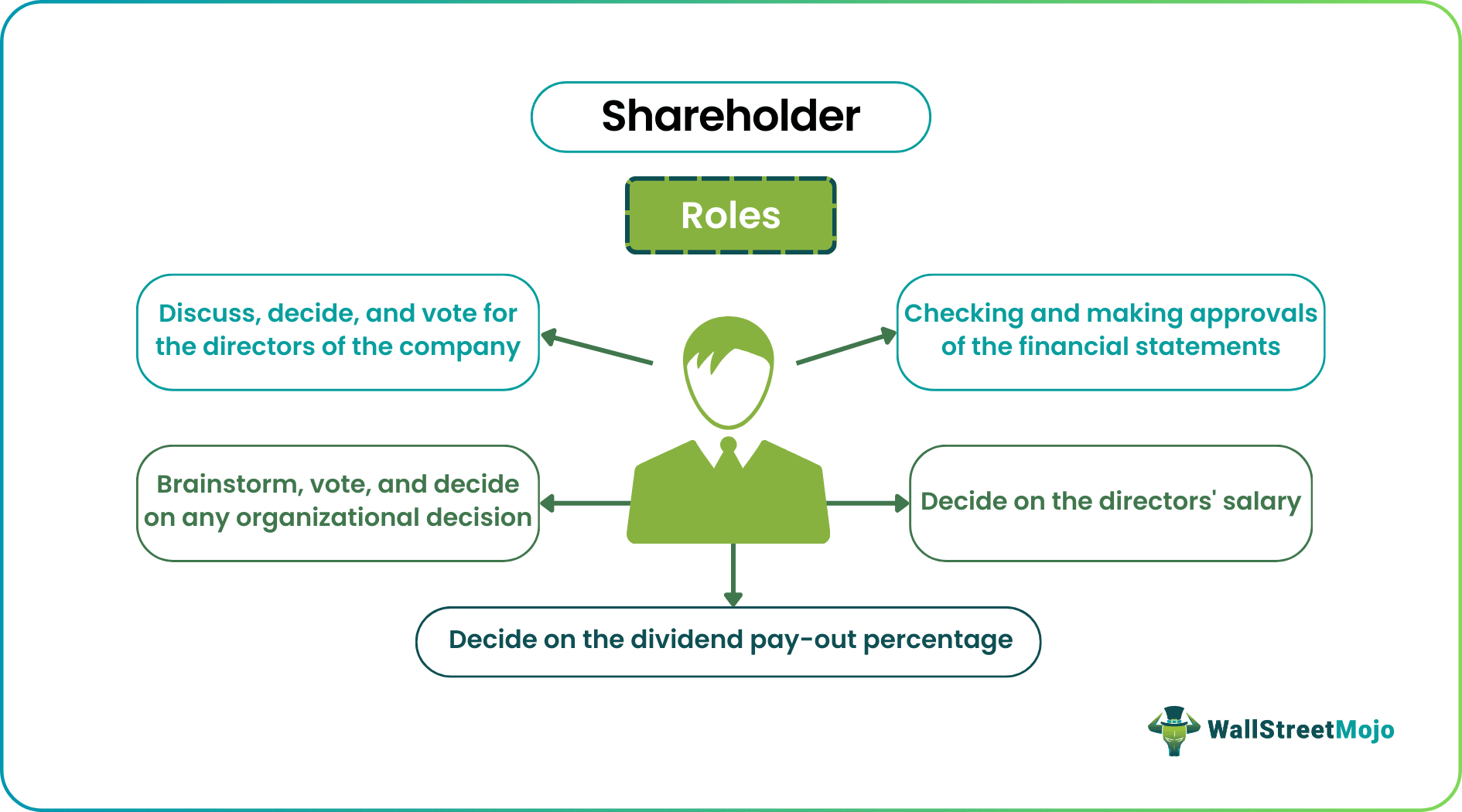 shareholder roles