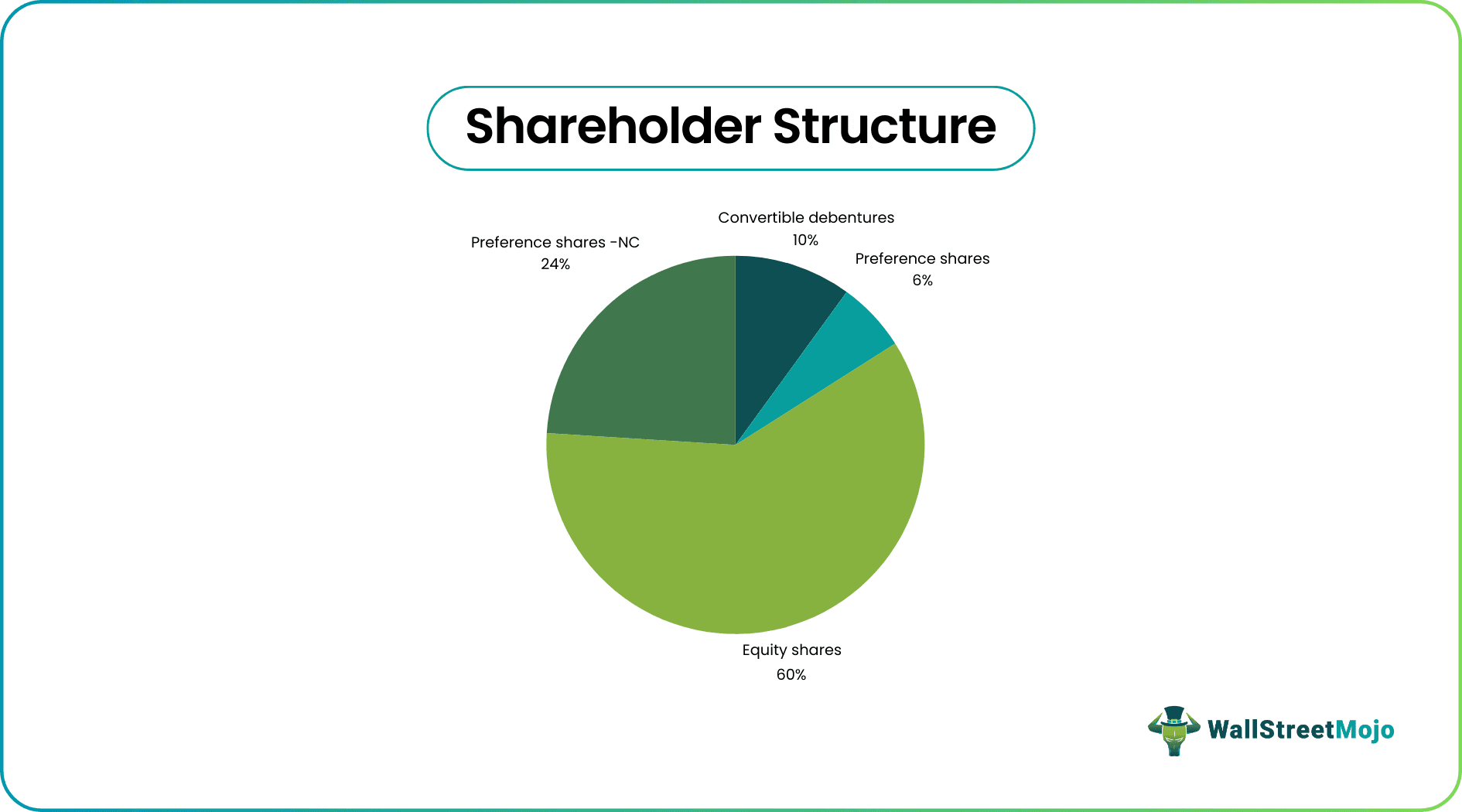 shareholder structure