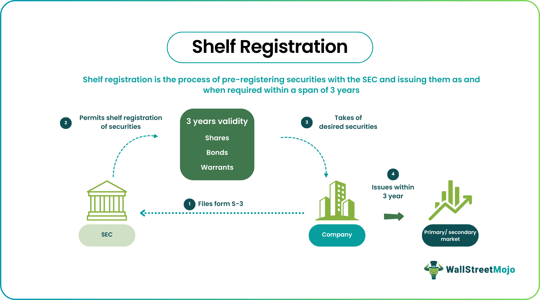 shelf registration