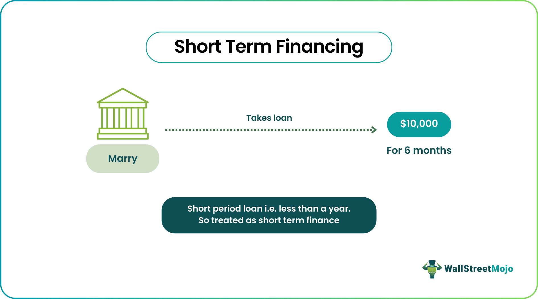 short term financing