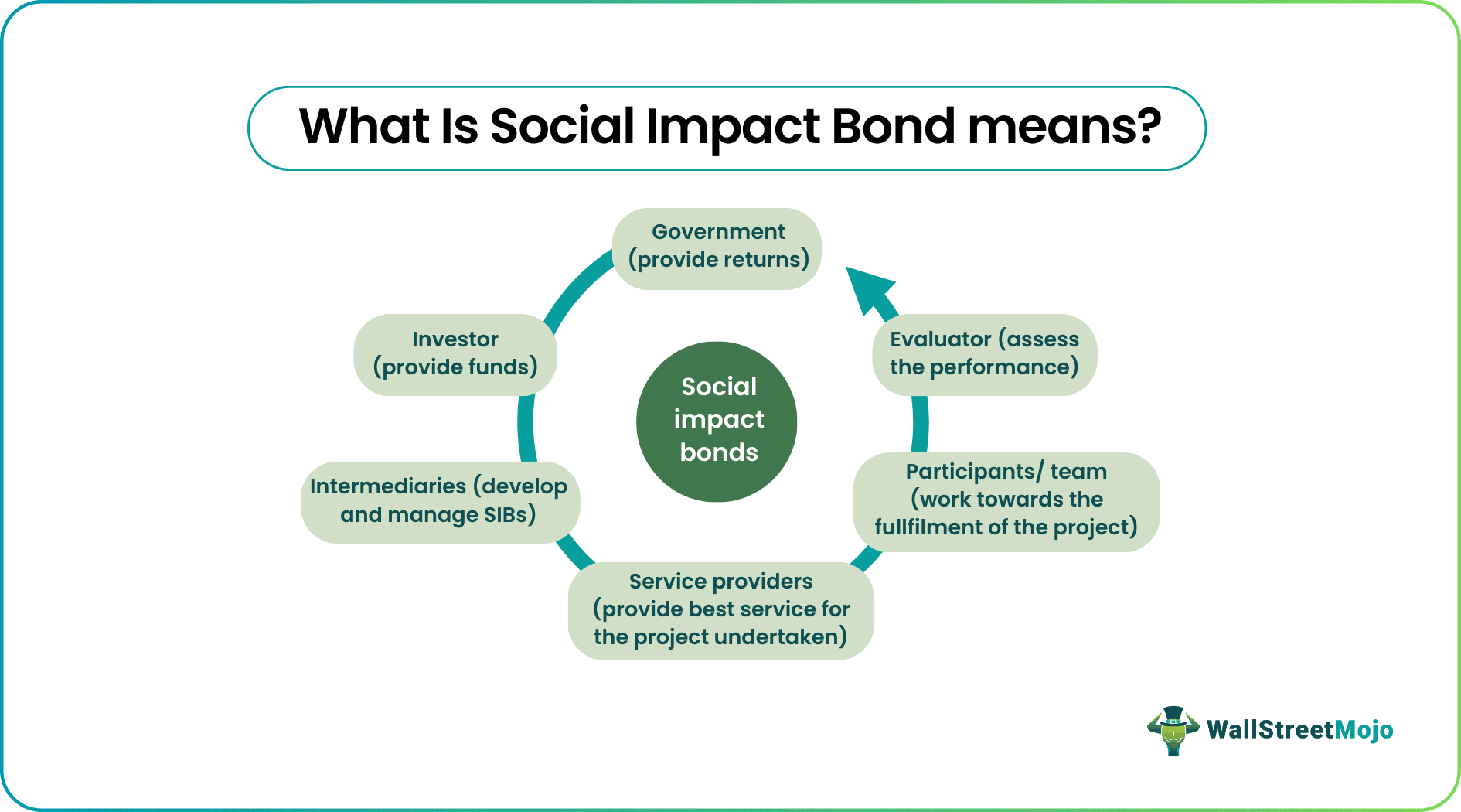 social impact bond