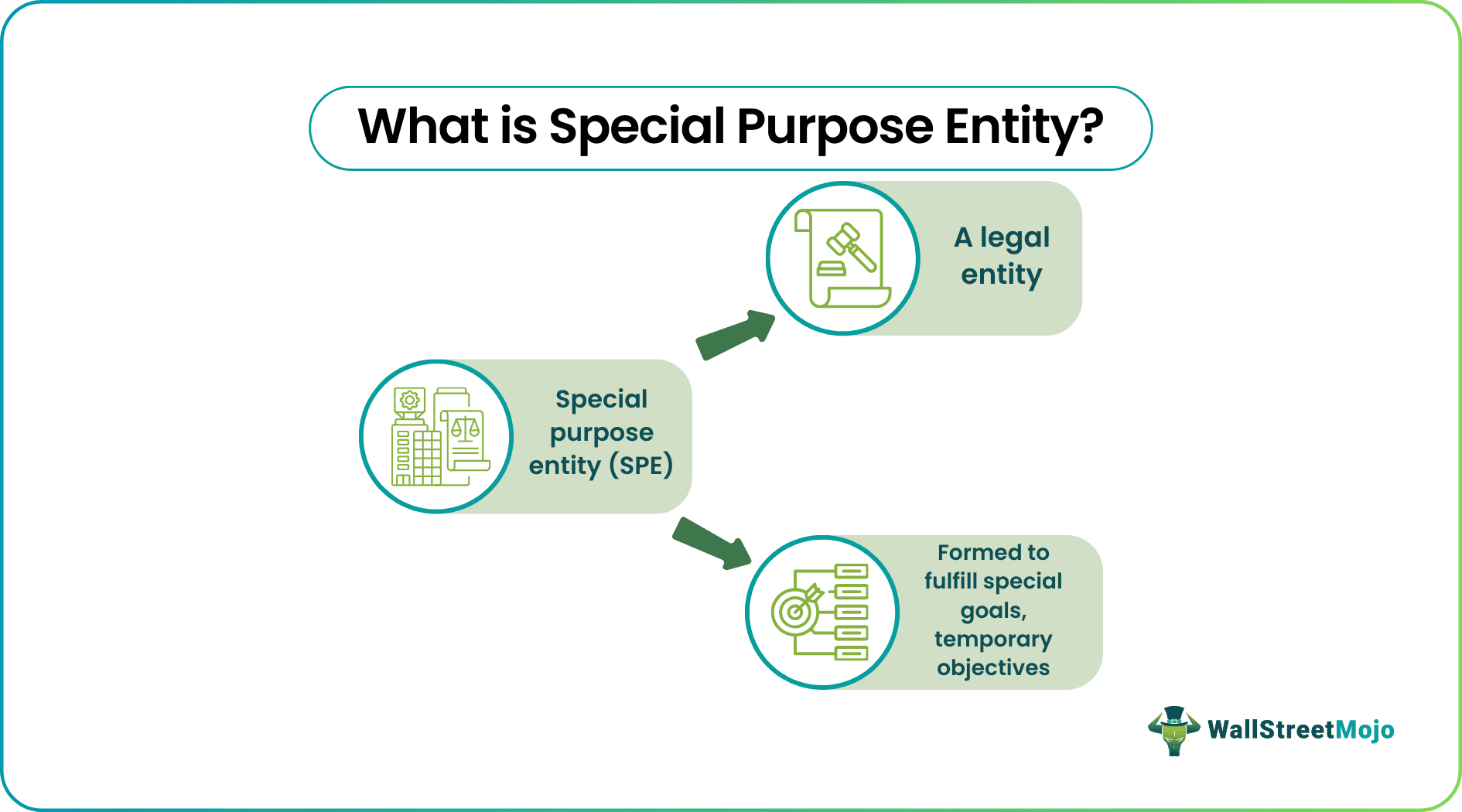 special purpose entity spe