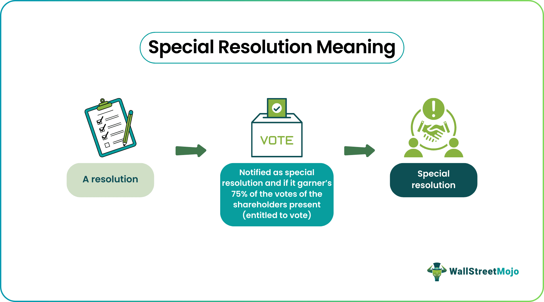 special resolution