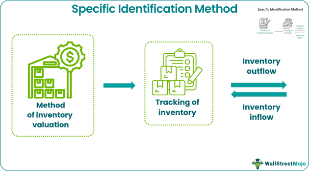 specific identification method.png