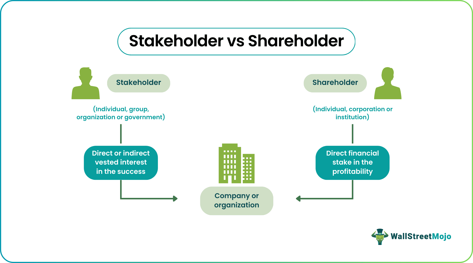 stakeholder vs shareholder