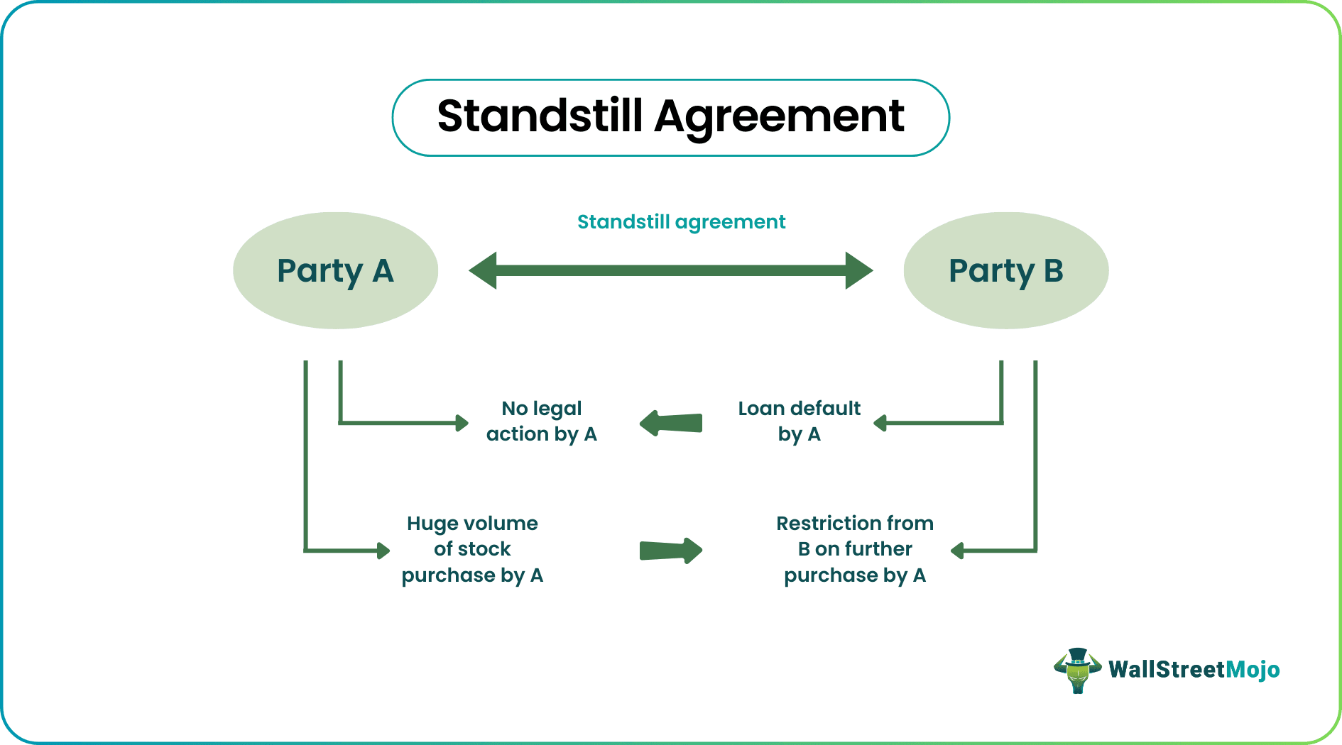 standstill agreement