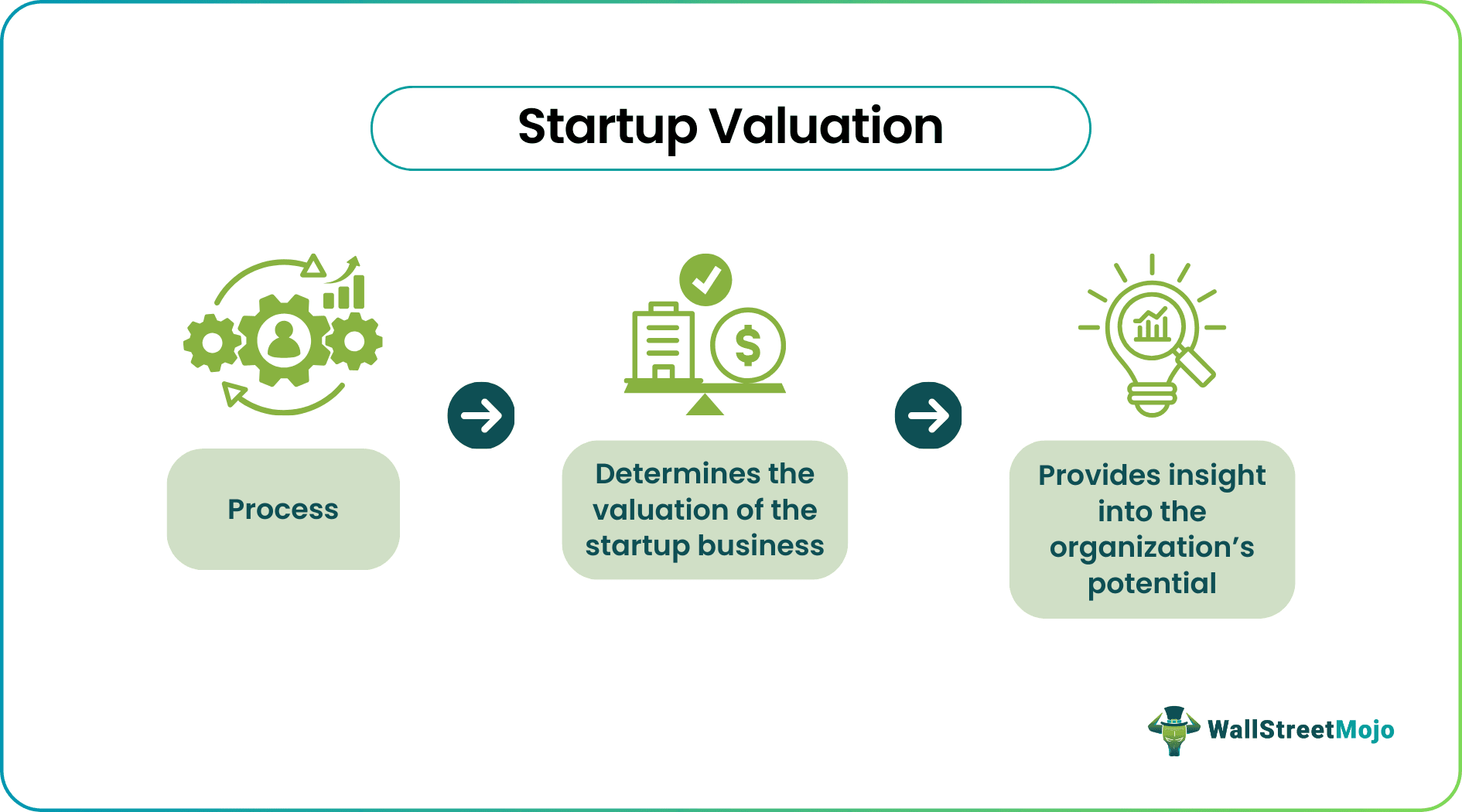 startup valuation