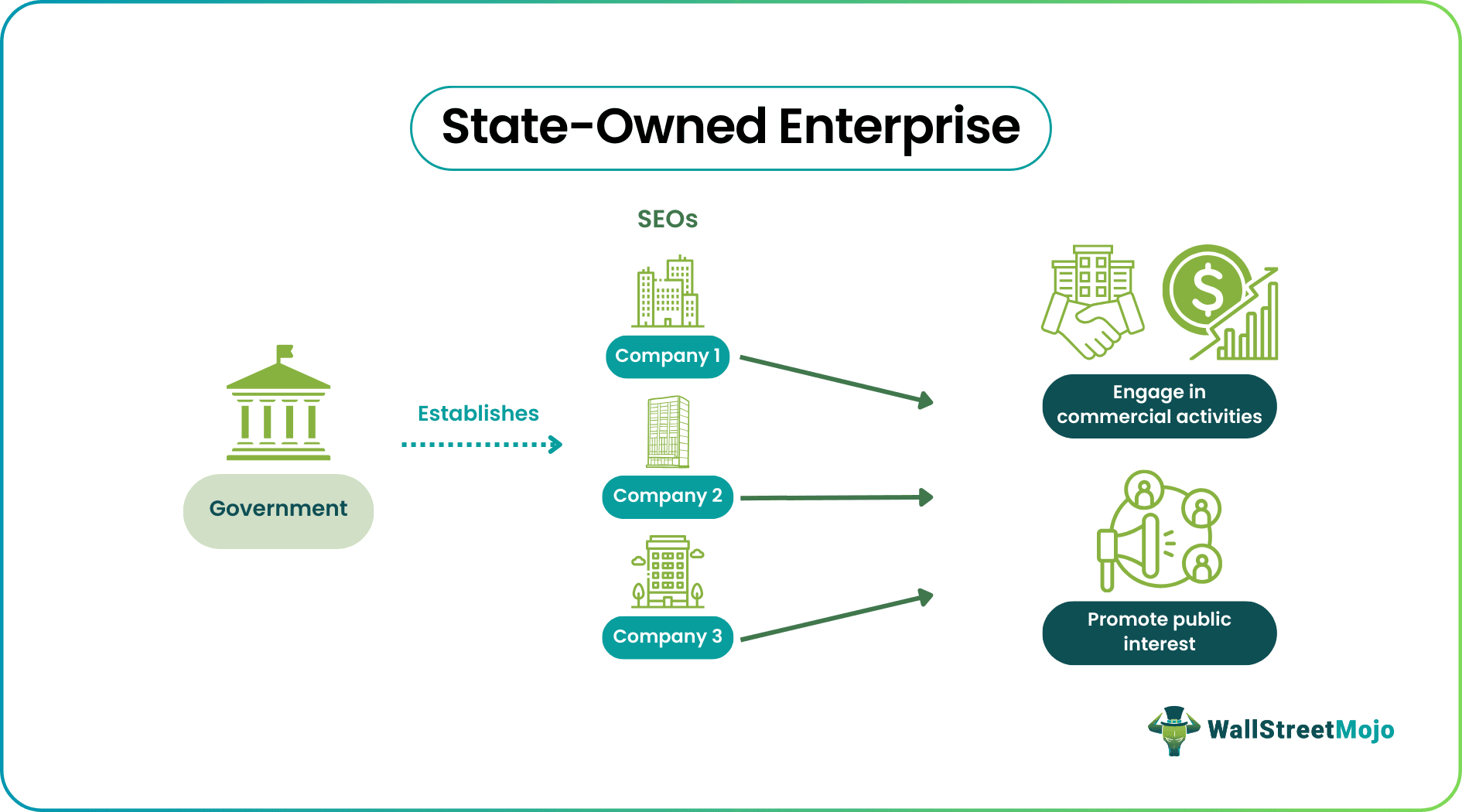 state owned enterprise