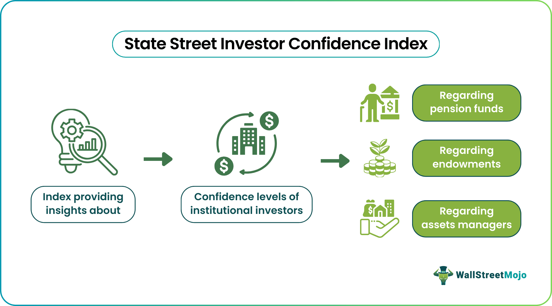 state street investor confidence index