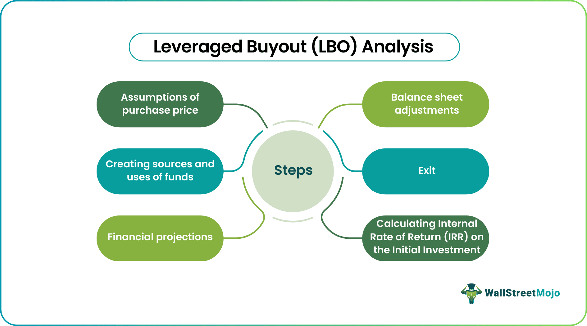 steps for Leveraged Buyout Analysis