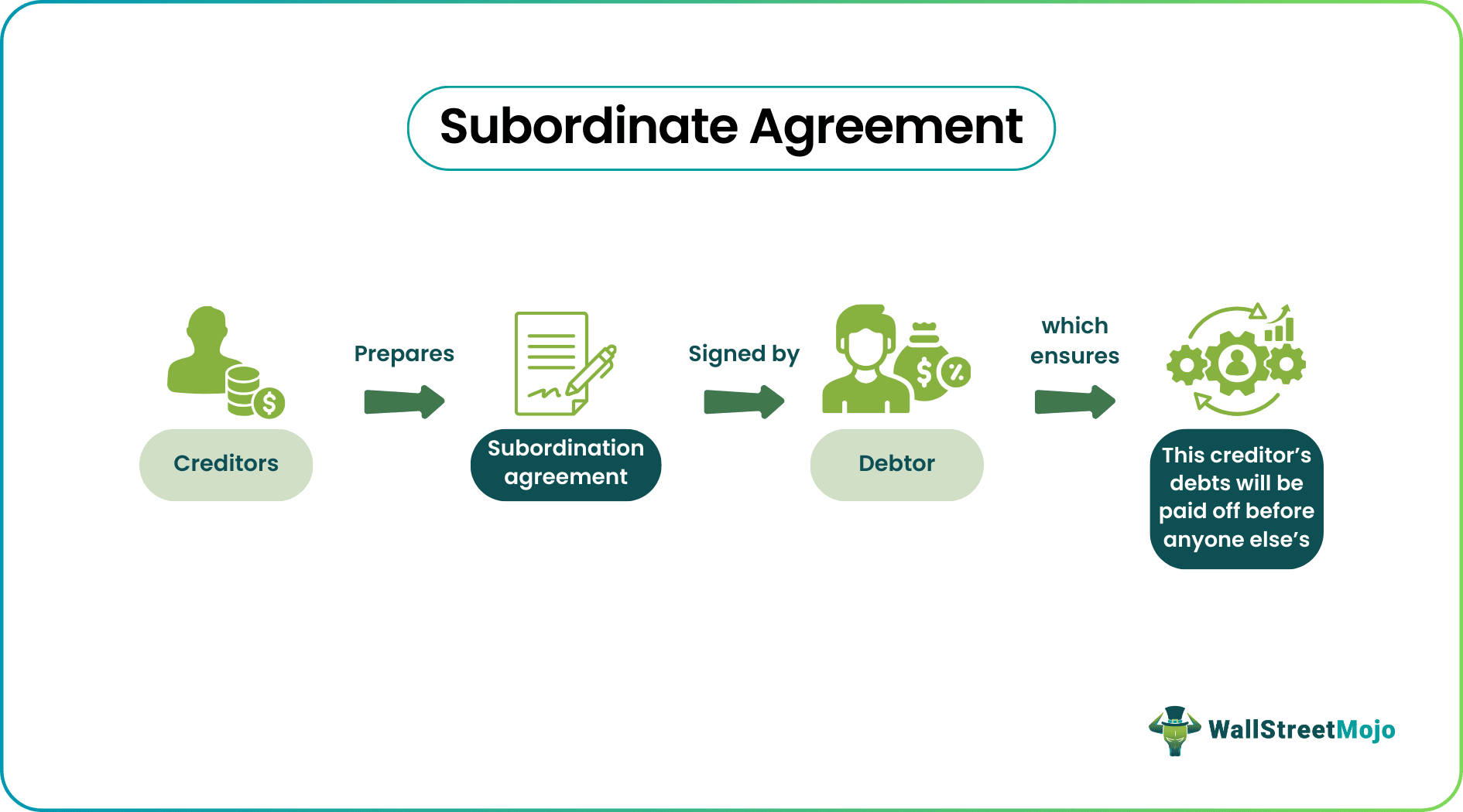 Subordination Agreement What It Is Explained Examples Types