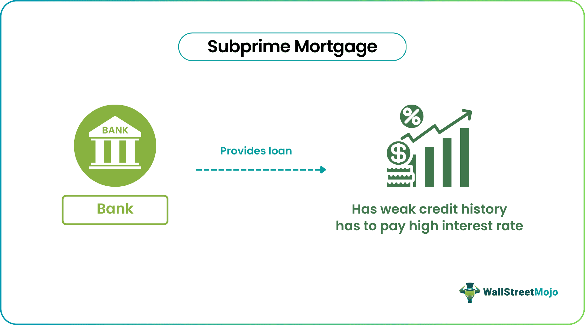 Subprime Mortgage