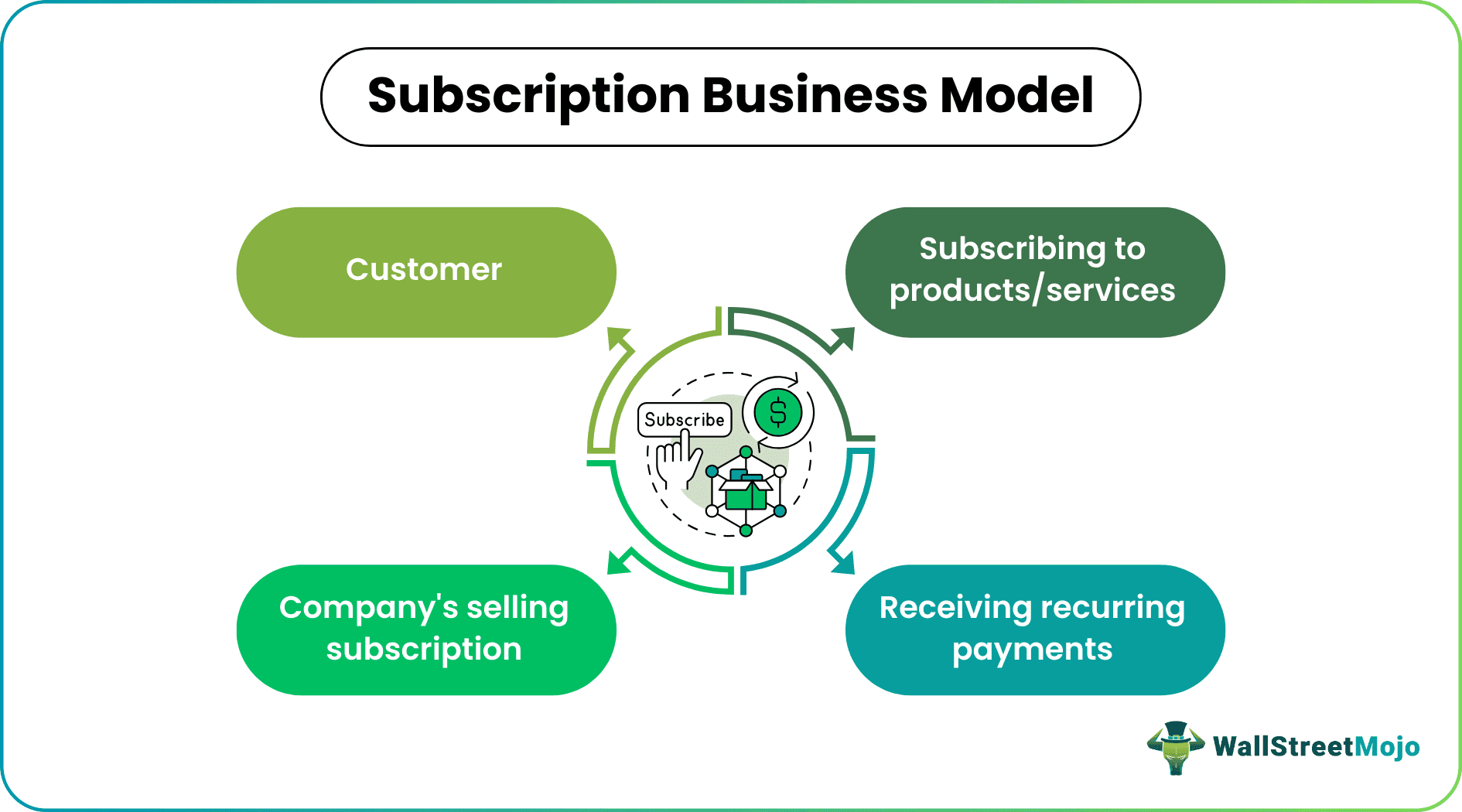 subscription business model