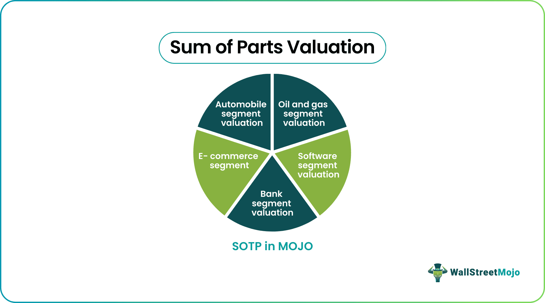 sum of the parts sotp valuation