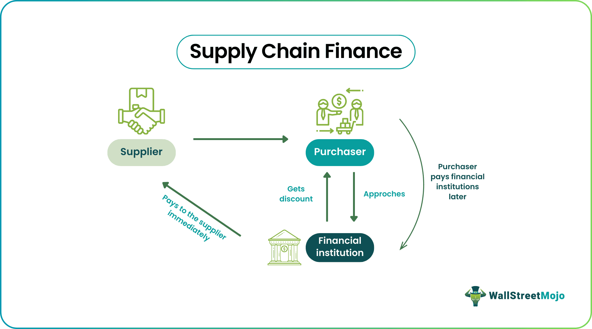 supply chain finance