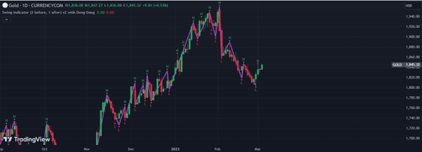 swing high swing low trading