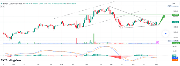 symmetrical triangle pattern