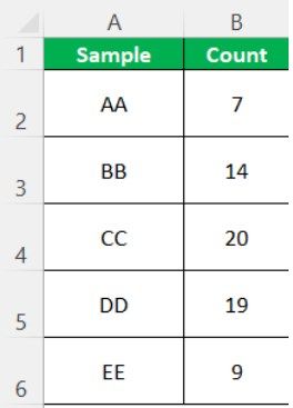 table showing sample and count values