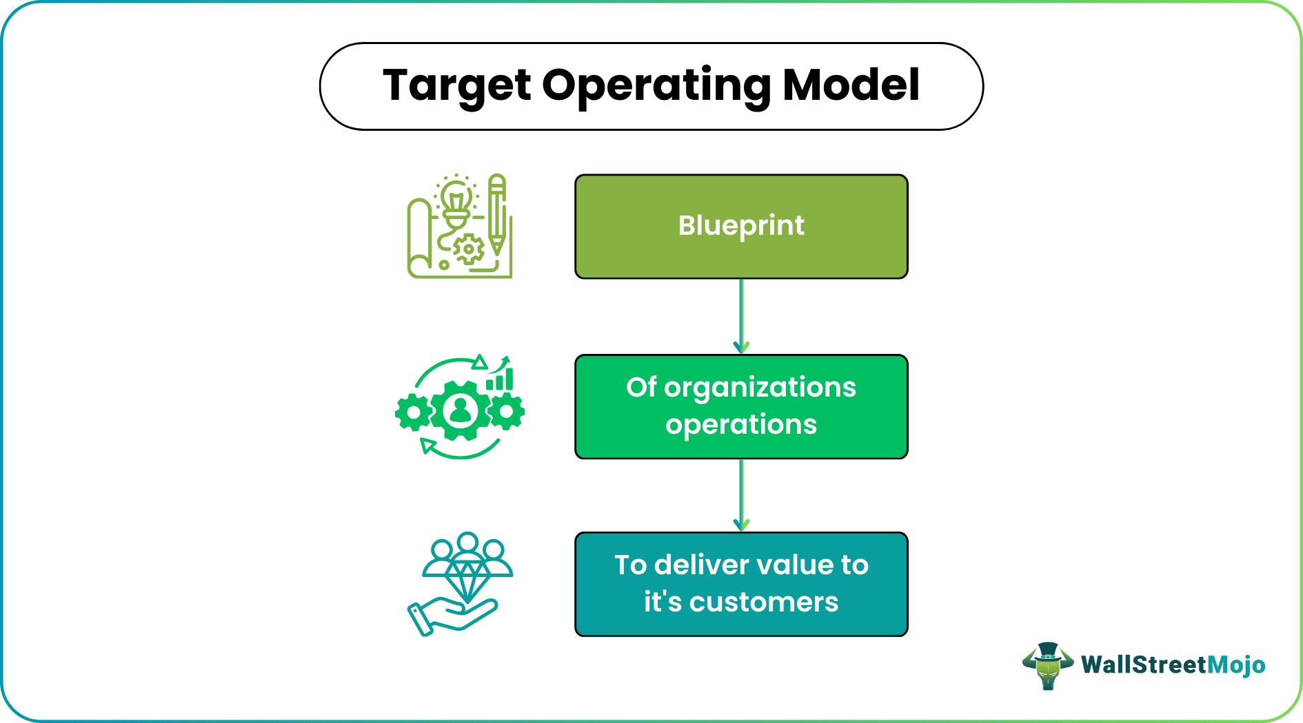 Target Operating Model- What Is It, Example, Components, Benefit
