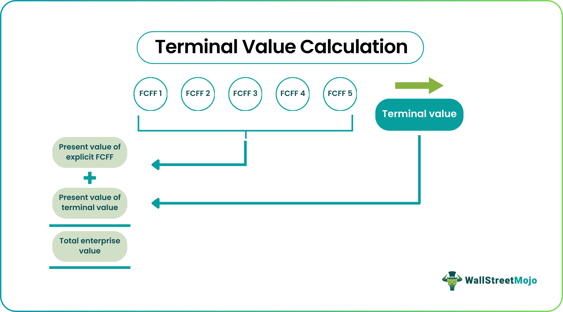 terminal value calculation