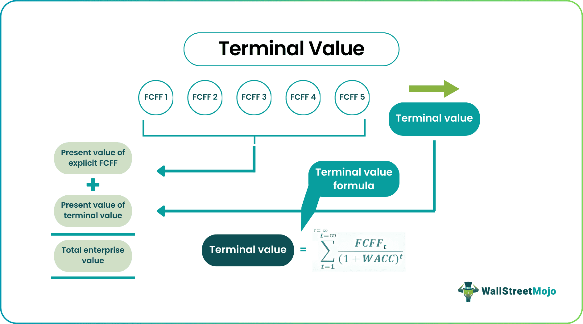 terminal value