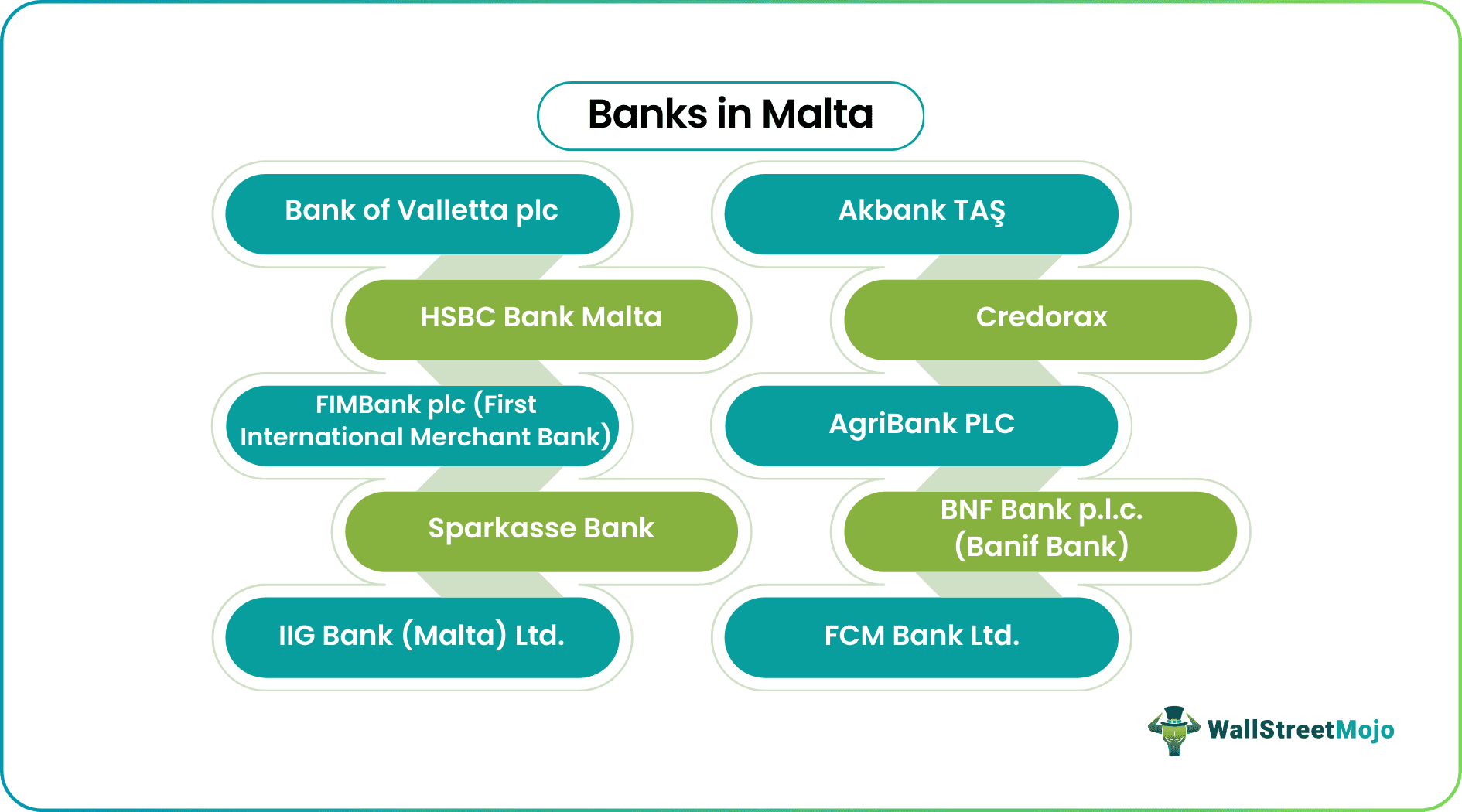 Top 10 Banks in Malta