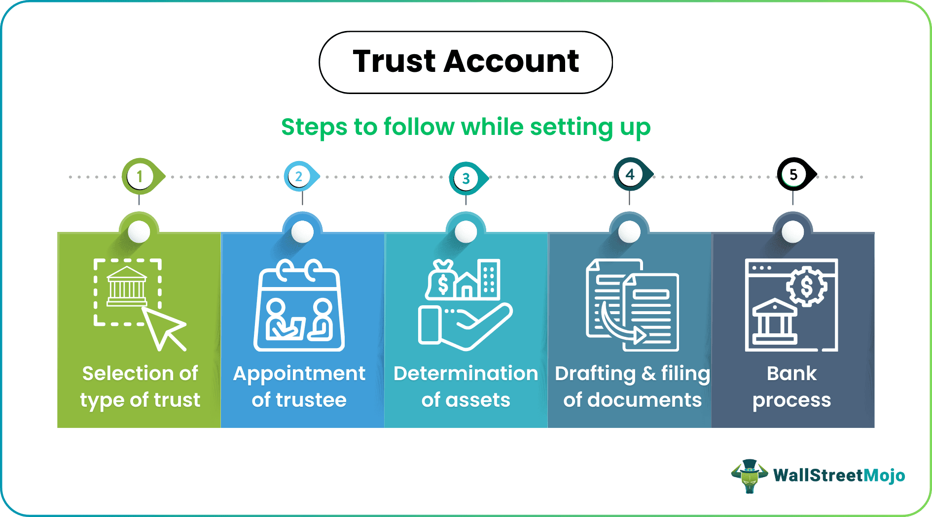 trust account steps