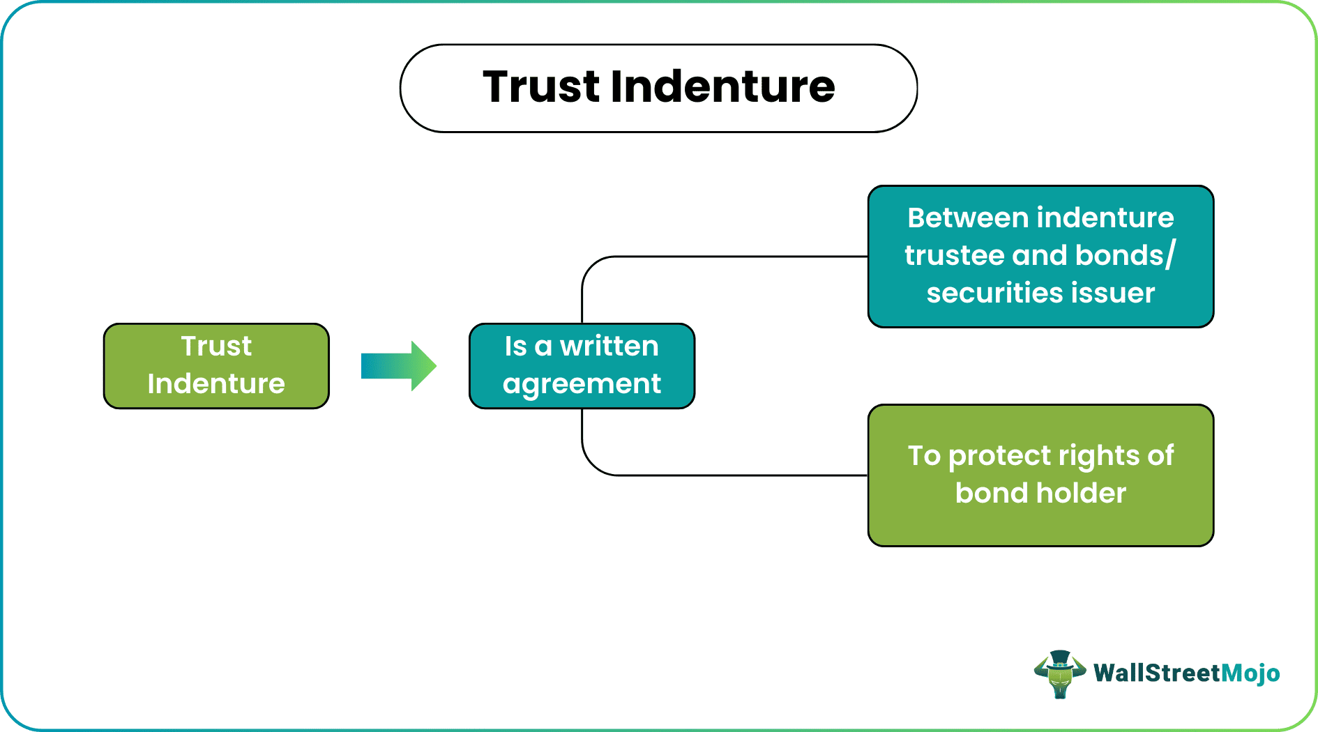 Trust Indenture