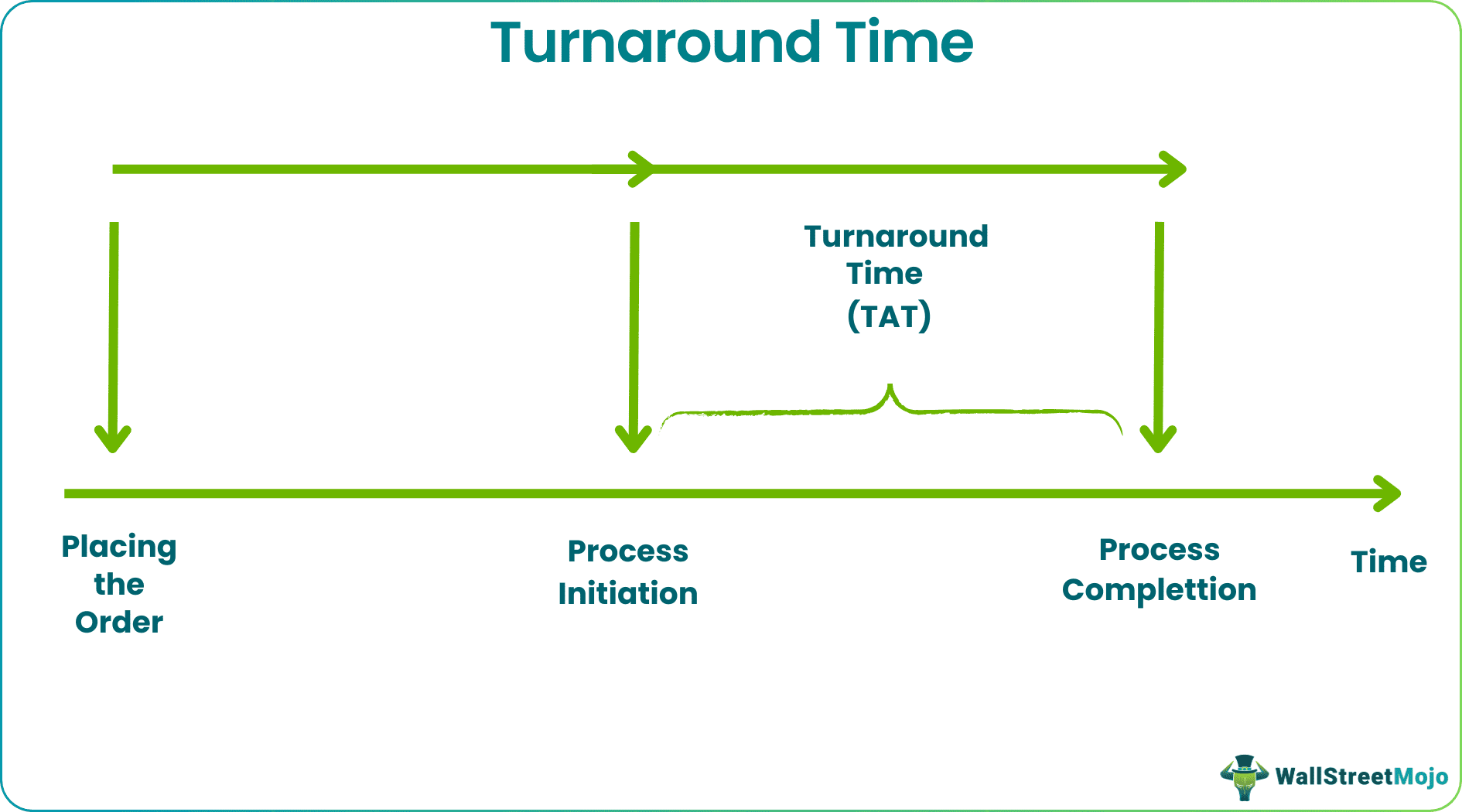 Turnaround Time