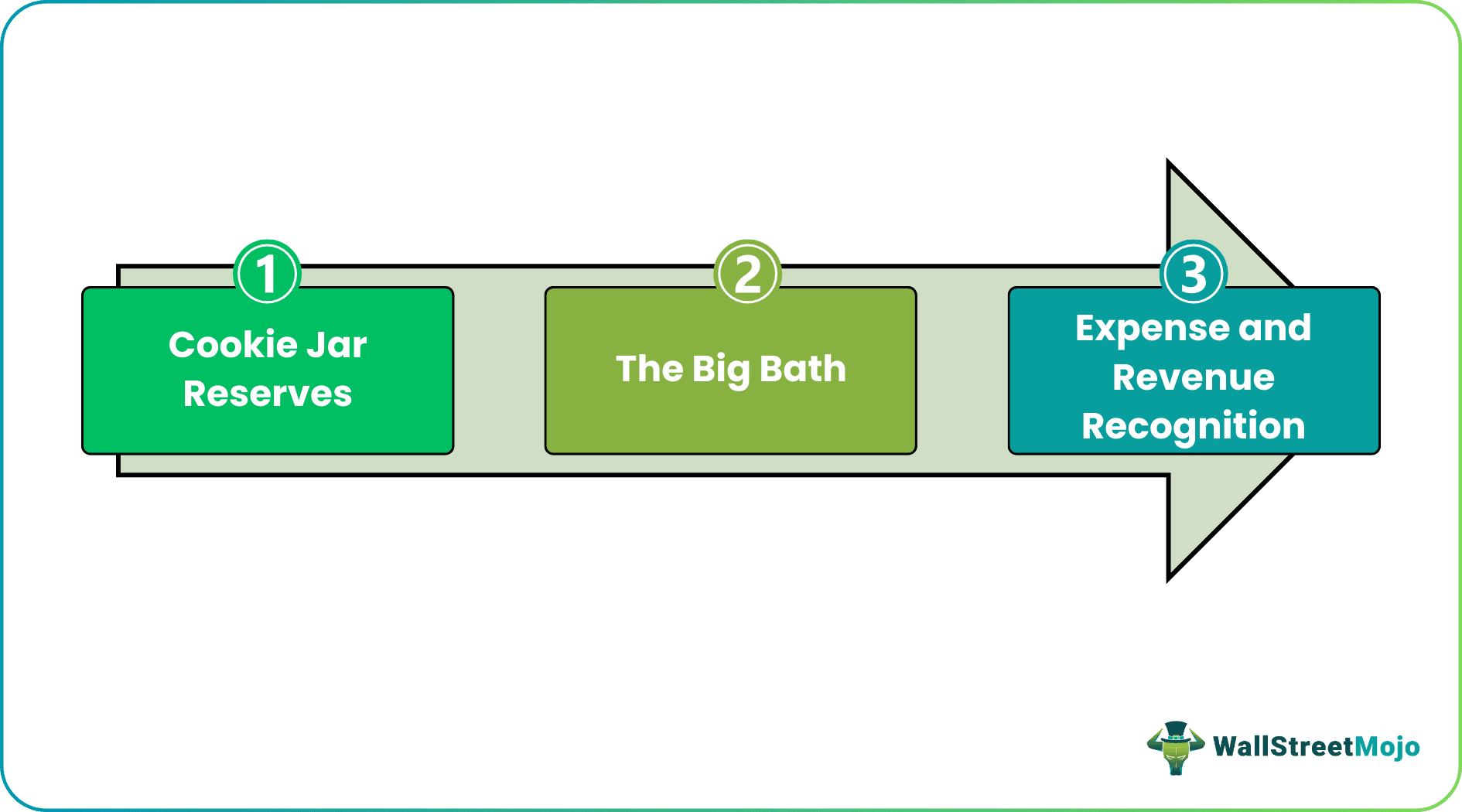 types of earnings management