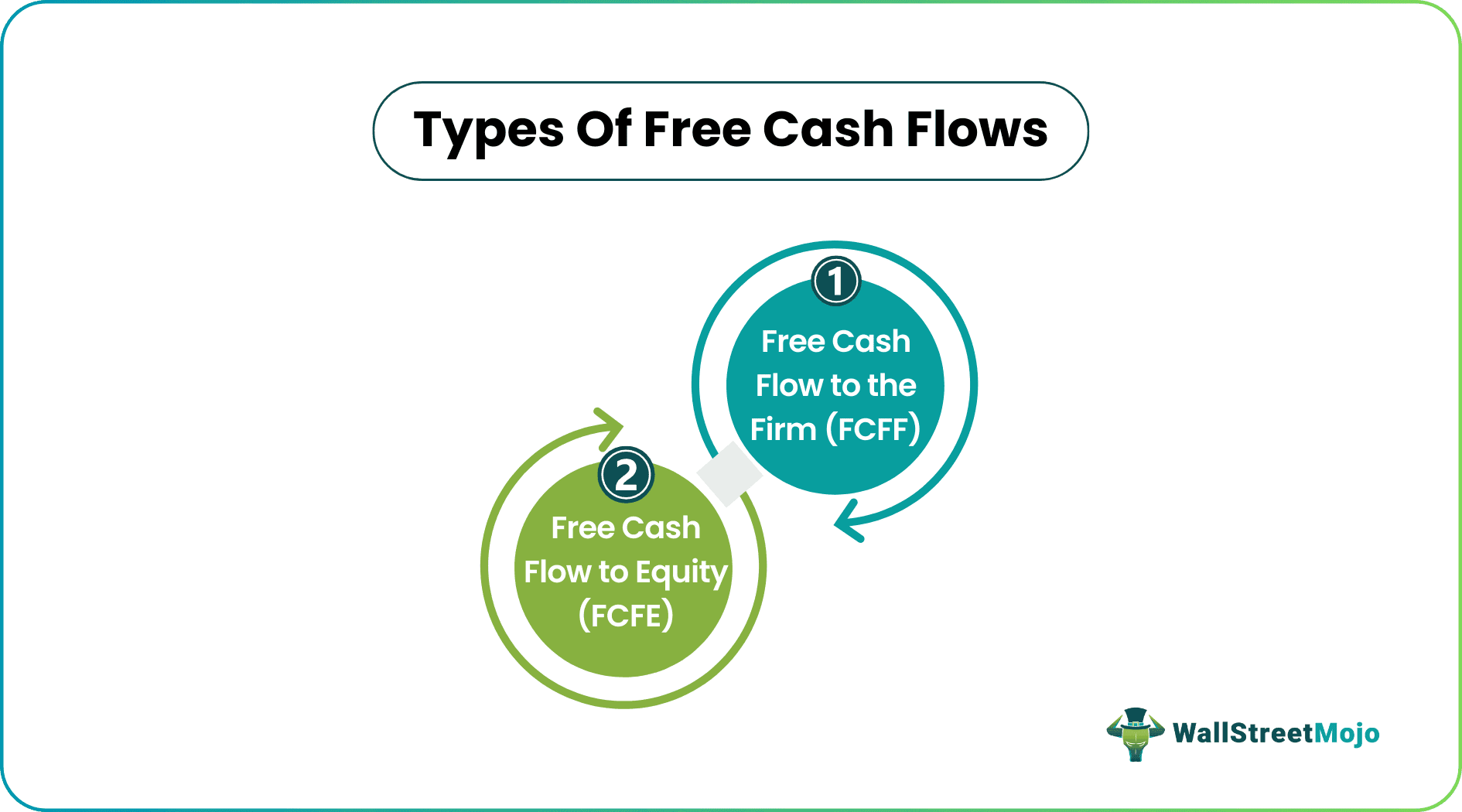 types of free cash flow fcf