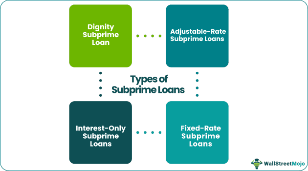 types of subprime loans