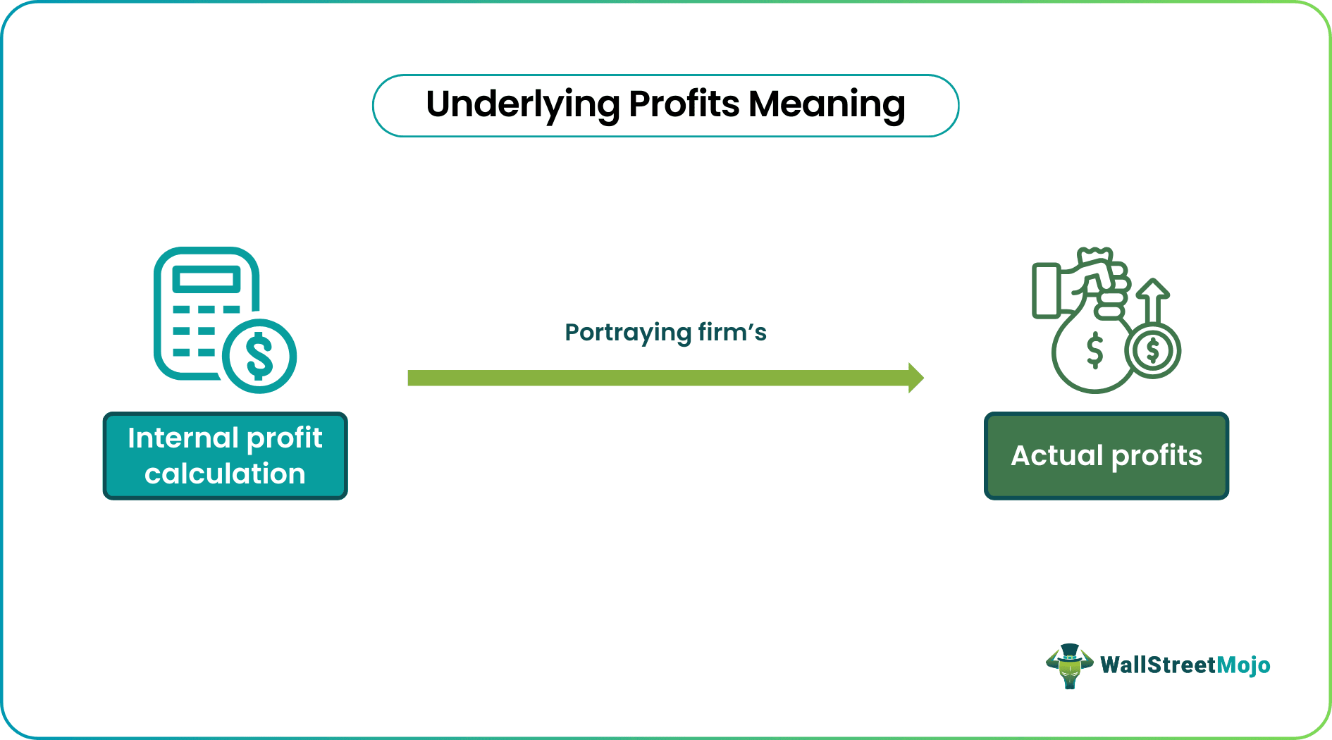 Underlying Profit