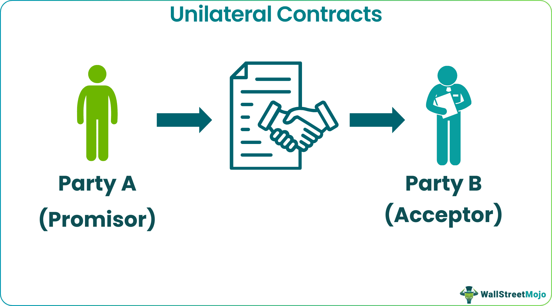 Unilateral Contract