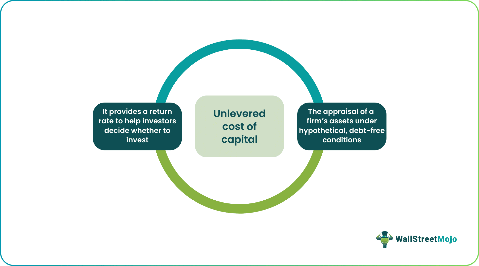 Unlevered Cost Of Capital