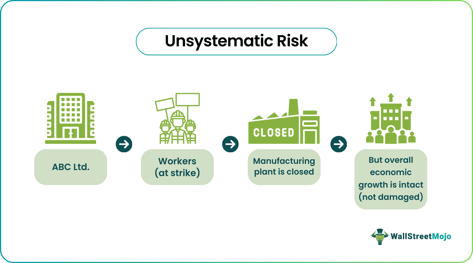 Unsystematic Risk