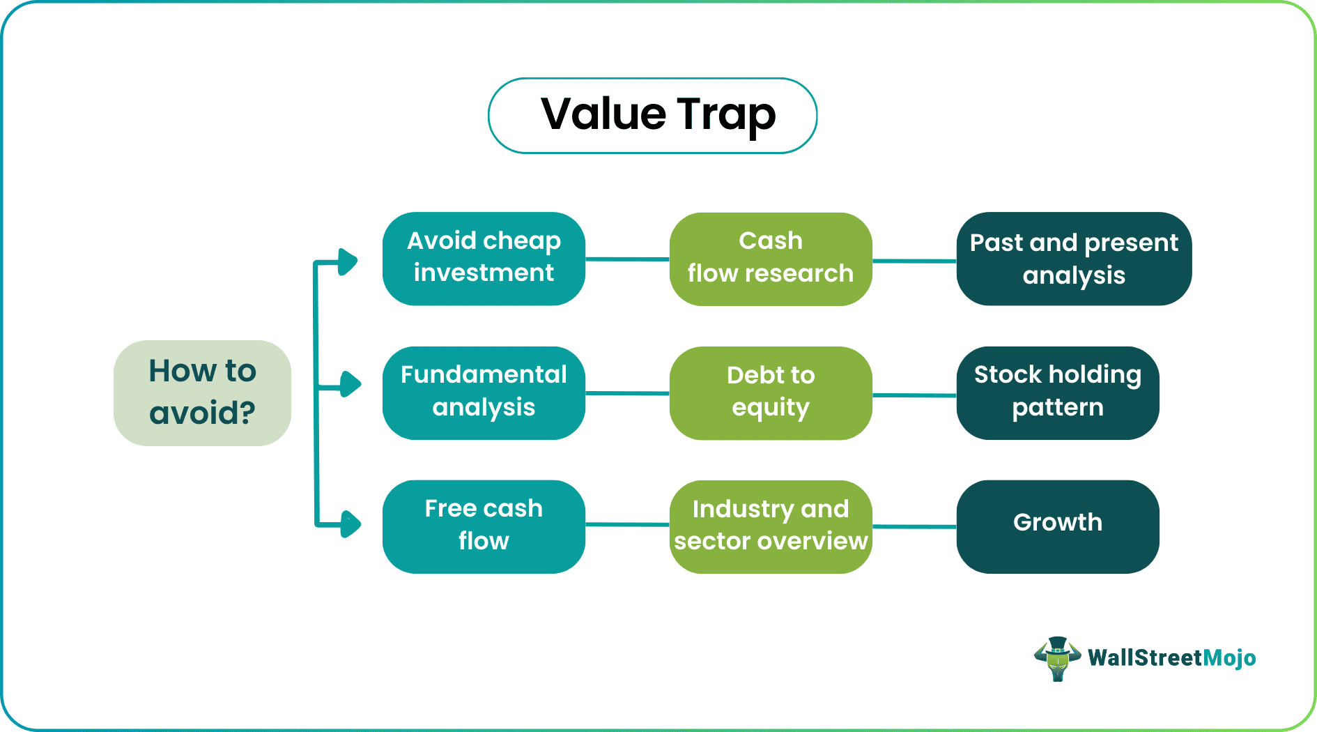 Value Trap