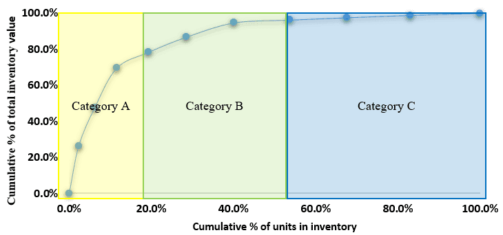 visual representation of an ABC analysis audit