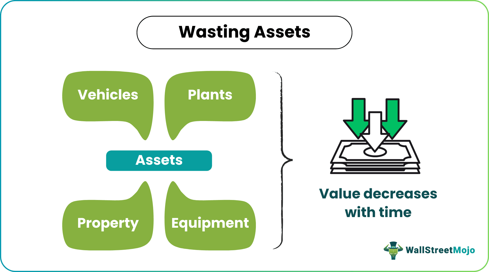 Wasting Asset