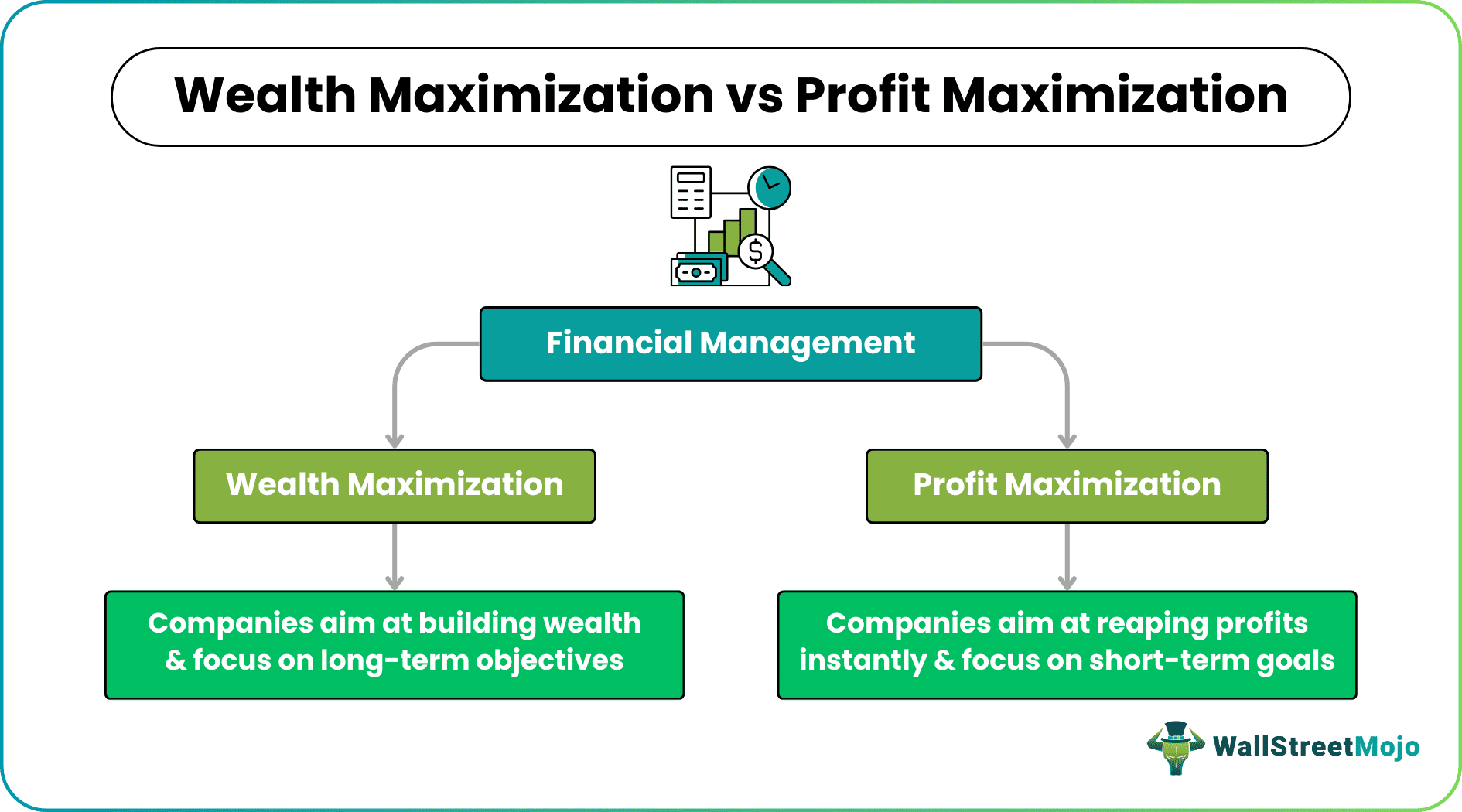 Wealth Maximization vs Profit Maximazation