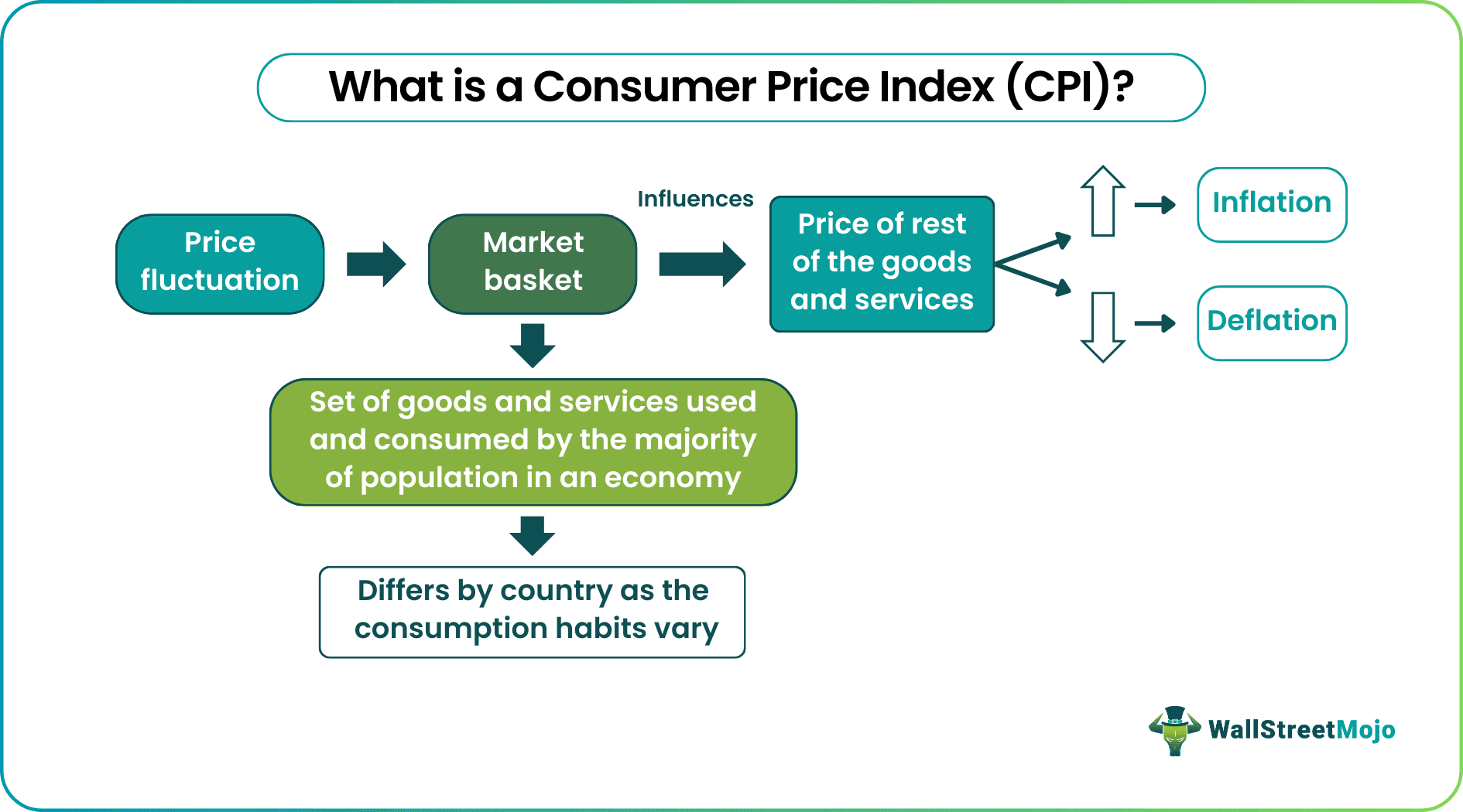 what is consumer price index